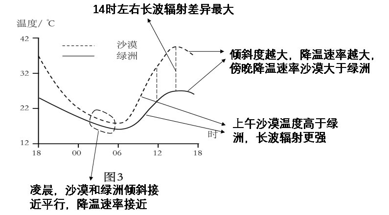 打卡高考 | 甘肃某绿洲和附近沙漠某时段内地表的温度变化(2109)-第7张图片-四季读书网 打卡高考 | 甘肃某绿洲和附近沙漠某时段内地表的温度变化(2109)-第7张图片-四季读书网