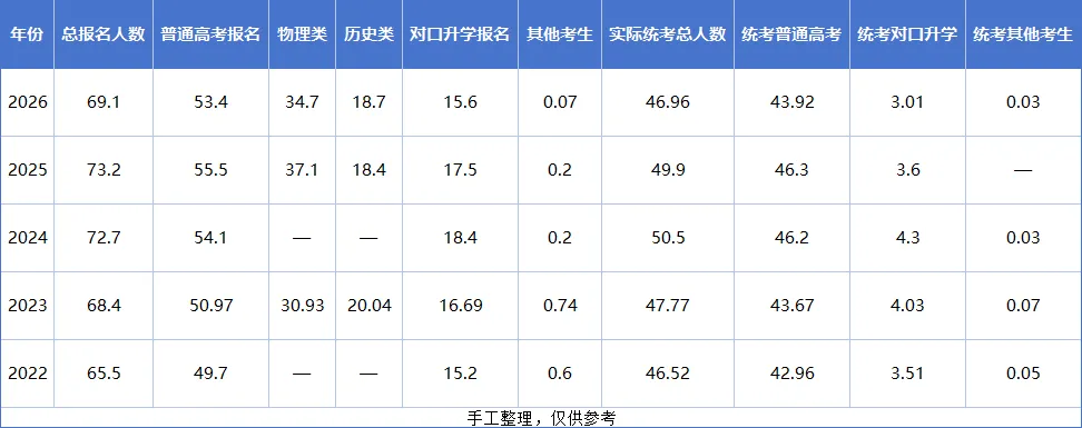 近5年湖南高考人数汇总→-第1张图片-四季读书网 近5年湖南高考人数汇总→-第1张图片-四季读书网