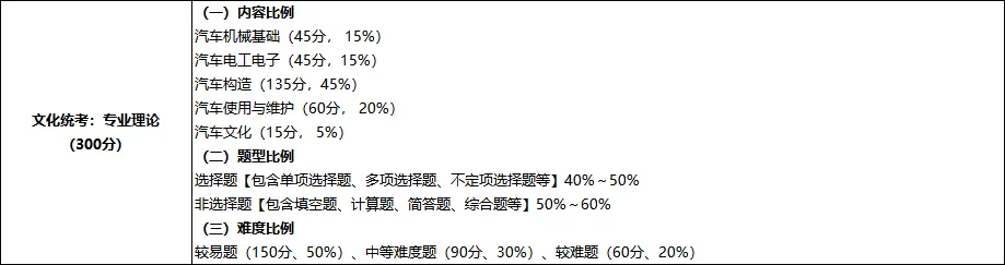 江苏省职教高考汽车专业28年新大纲简介,在读职高一年级二年级同学、家长必看!-第4张图片-四季读书网 江苏省职教高考汽车专业28年新大纲简介,在读职高一年级二年级同学、家长必看!-第4张图片-四季读书网