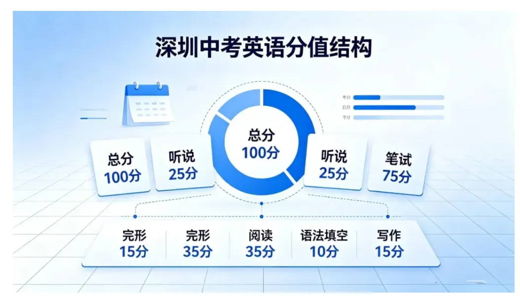 干货整理|初二英语是深圳中考关键分水岭,找对方法少走弯路!建议家长收藏!-第2张图片-四季读书网 干货整理|初二英语是深圳中考关键分水岭,找对方法少走弯路!建议家长收藏!-第2张图片-四季读书网