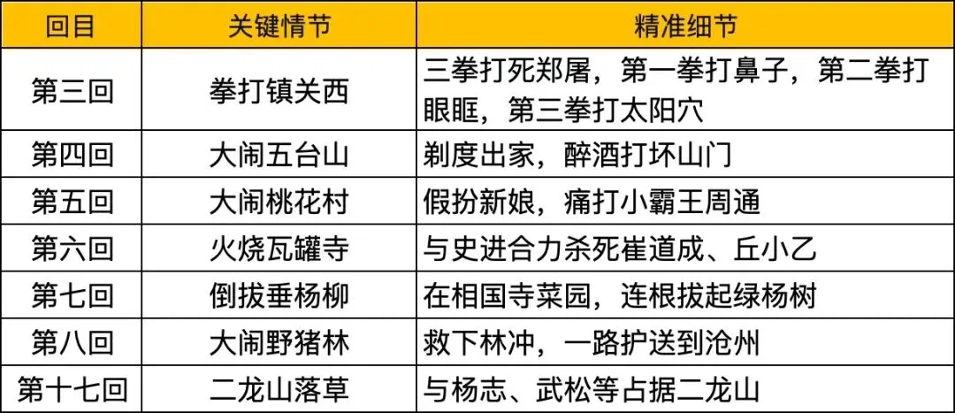 初三《水浒传》名著阅读题|高频考点核心内容拆解-第3张图片-四季读书网 初三《水浒传》名著阅读题|高频考点核心内容拆解-第3张图片-四季读书网