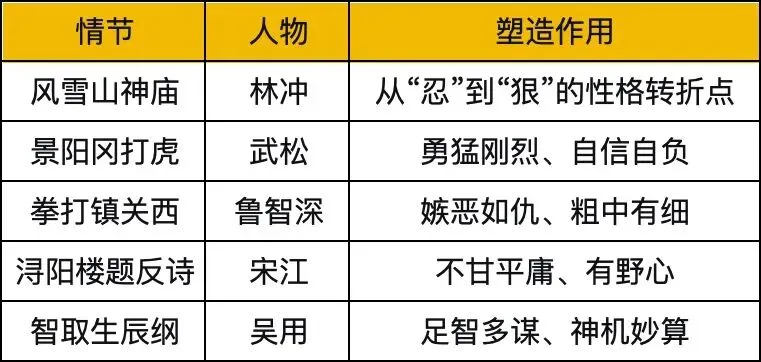 初三《水浒传》名著阅读题|高频考点核心内容拆解-第7张图片-四季读书网 初三《水浒传》名著阅读题|高频考点核心内容拆解-第7张图片-四季读书网