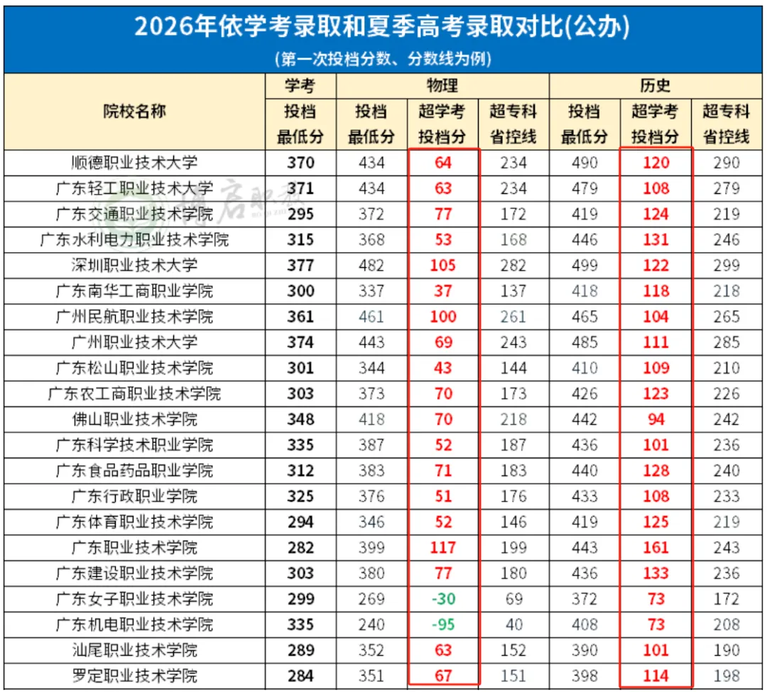 准高三备战春季高考不如来广轻大一起学!-第5张图片-四季读书网