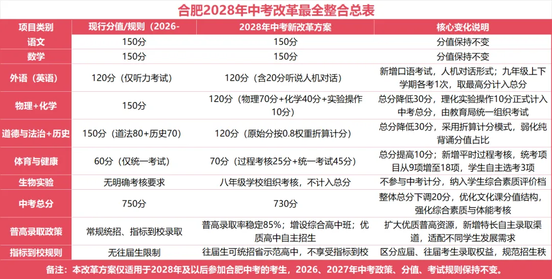 初一必看!2028合肥新中考彻底变天!不用死卷、不能躺平,家长一定要看懂!-第1张图片-四季读书网 初一必看!2028合肥新中考彻底变天!不用死卷、不能躺平,家长一定要看懂!-第1张图片-四季读书网