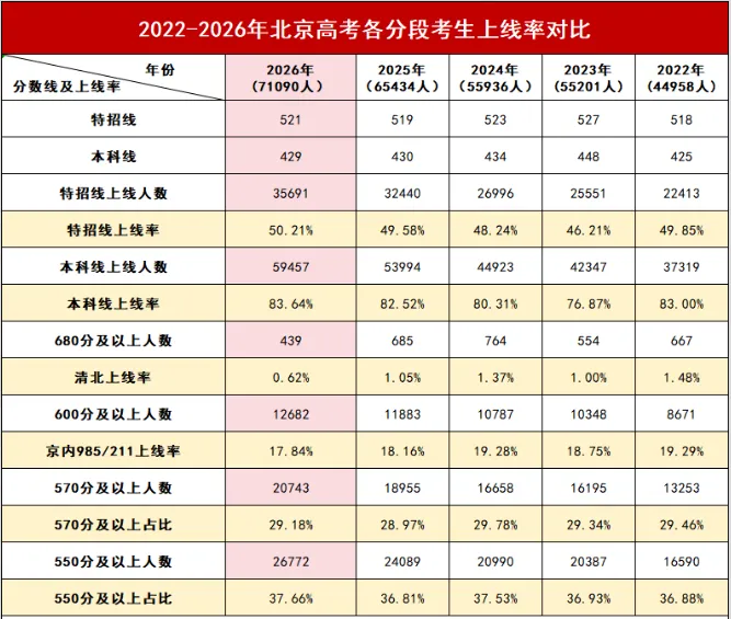 高考升学:北京8所985高校近三年在京招录数据分析!顶尖高分段考生如何抢占先机?-第3张图片-四季读书网 高考升学:北京8所985高校近三年在京招录数据分析!顶尖高分段考生如何抢占先机?-第3张图片-四季读书网