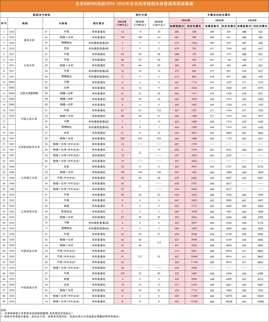 高考升学:北京8所985高校近三年在京招录数据分析!顶尖高分段考生如何抢占先机?-第4张图片-四季读书网 高考升学:北京8所985高校近三年在京招录数据分析!顶尖高分段考生如何抢占先机?-第4张图片-四季读书网