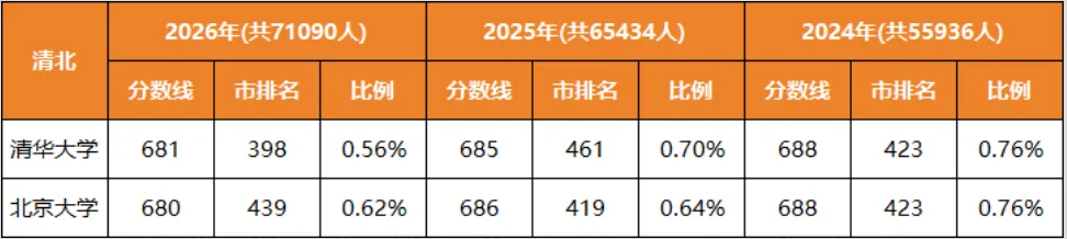 高考升学:北京8所985高校近三年在京招录数据分析!顶尖高分段考生如何抢占先机?-第5张图片-四季读书网 高考升学:北京8所985高校近三年在京招录数据分析!顶尖高分段考生如何抢占先机?-第5张图片-四季读书网