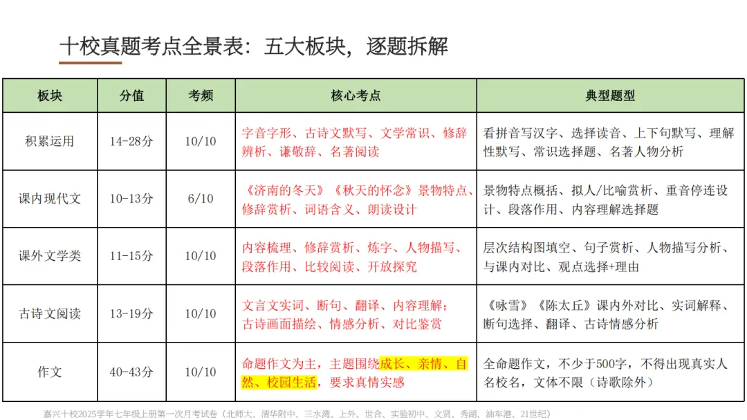 初一首考专场|梳理语数的高频易错点,复习计划直接领-第2张图片-四季读书网
