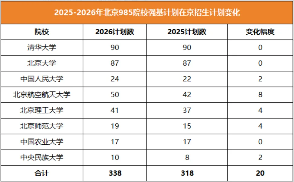高考升学:北京8所985高校近三年在京招录数据分析!顶尖高分段考生如何抢占先机?-第6张图片-四季读书网 高考升学:北京8所985高校近三年在京招录数据分析!顶尖高分段考生如何抢占先机?-第6张图片-四季读书网