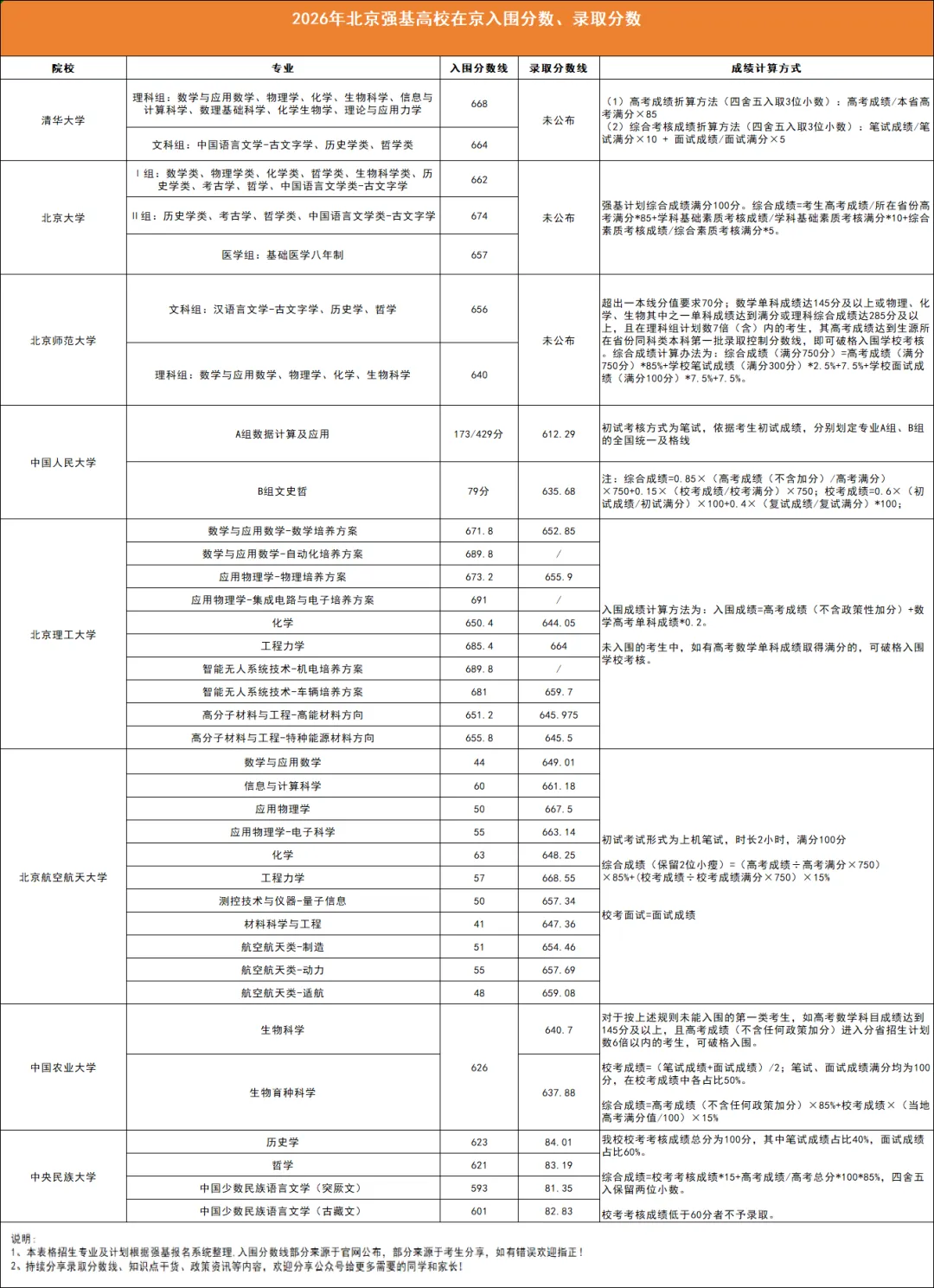 高考升学:北京8所985高校近三年在京招录数据分析!顶尖高分段考生如何抢占先机?-第7张图片-四季读书网 高考升学:北京8所985高校近三年在京招录数据分析!顶尖高分段考生如何抢占先机?-第7张图片-四季读书网
