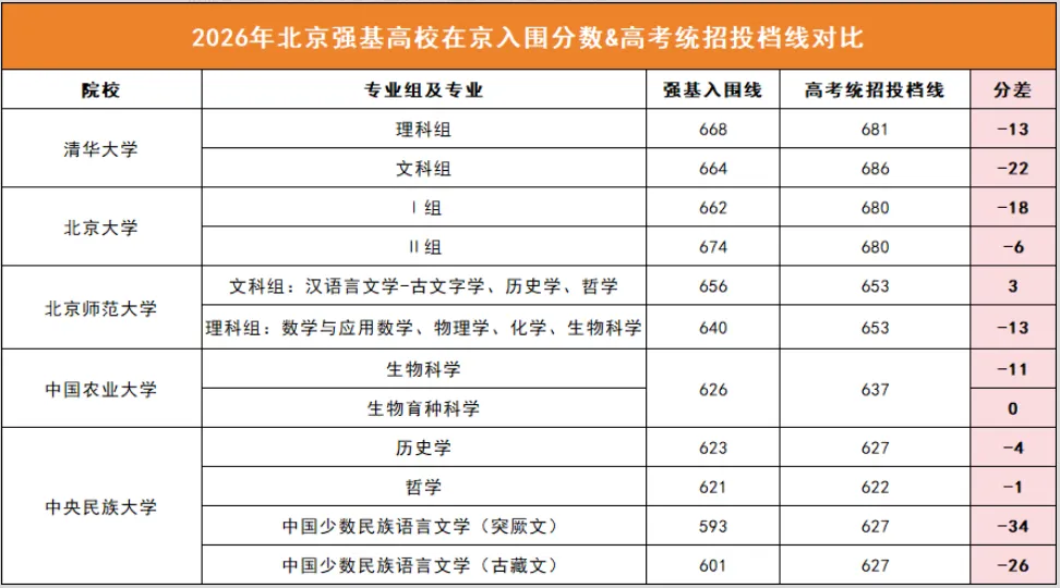 高考升学:北京8所985高校近三年在京招录数据分析!顶尖高分段考生如何抢占先机?-第8张图片-四季读书网 高考升学:北京8所985高校近三年在京招录数据分析!顶尖高分段考生如何抢占先机?-第8张图片-四季读书网