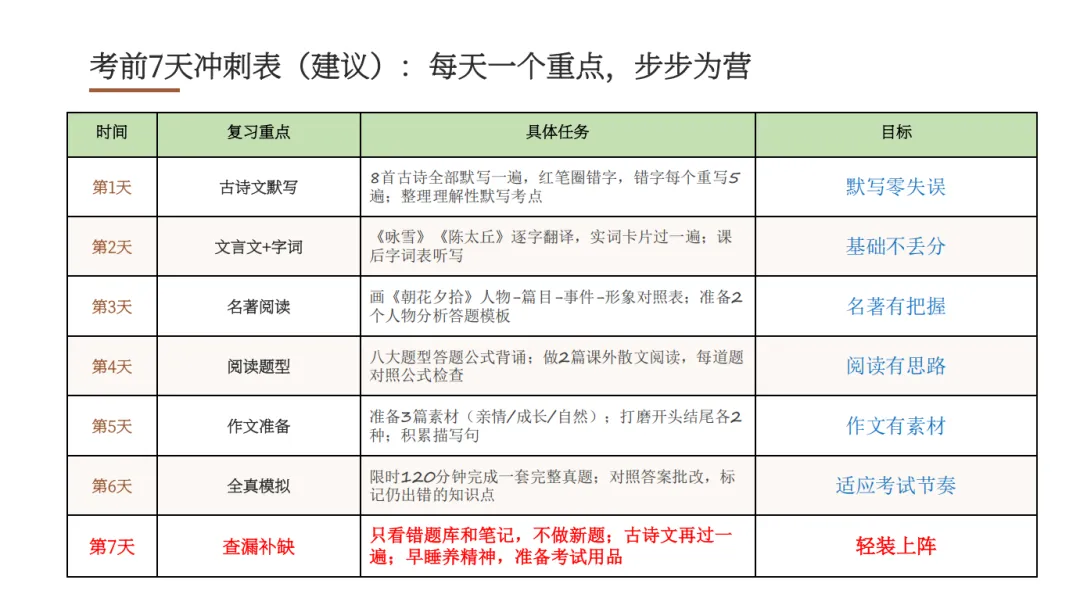 初一首考专场|梳理语数的高频易错点,复习计划直接领-第4张图片-四季读书网
