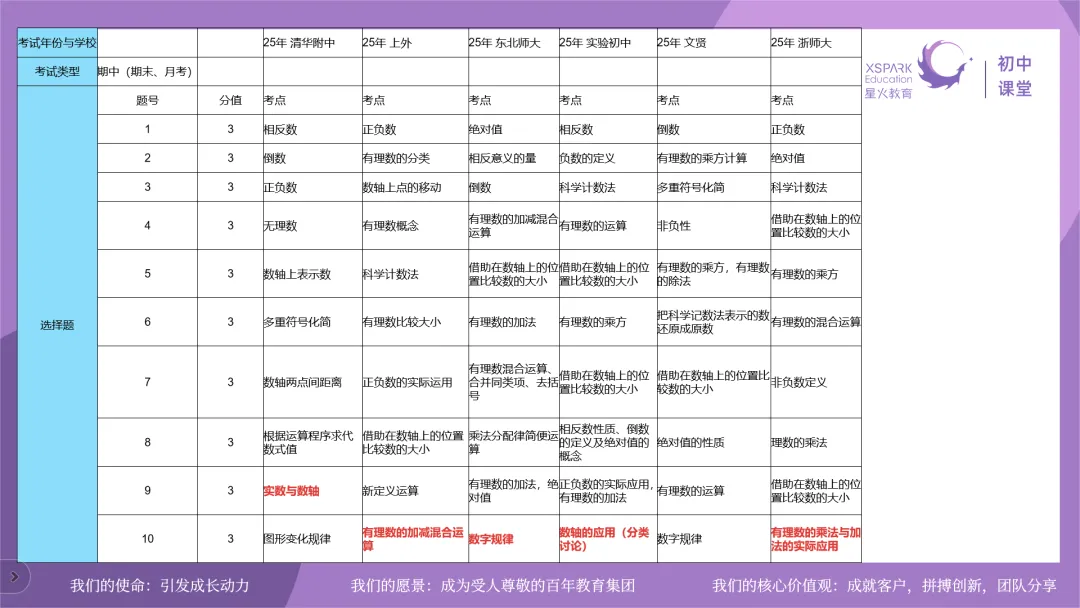 初一首考专场|梳理语数的高频易错点,复习计划直接领-第5张图片-四季读书网