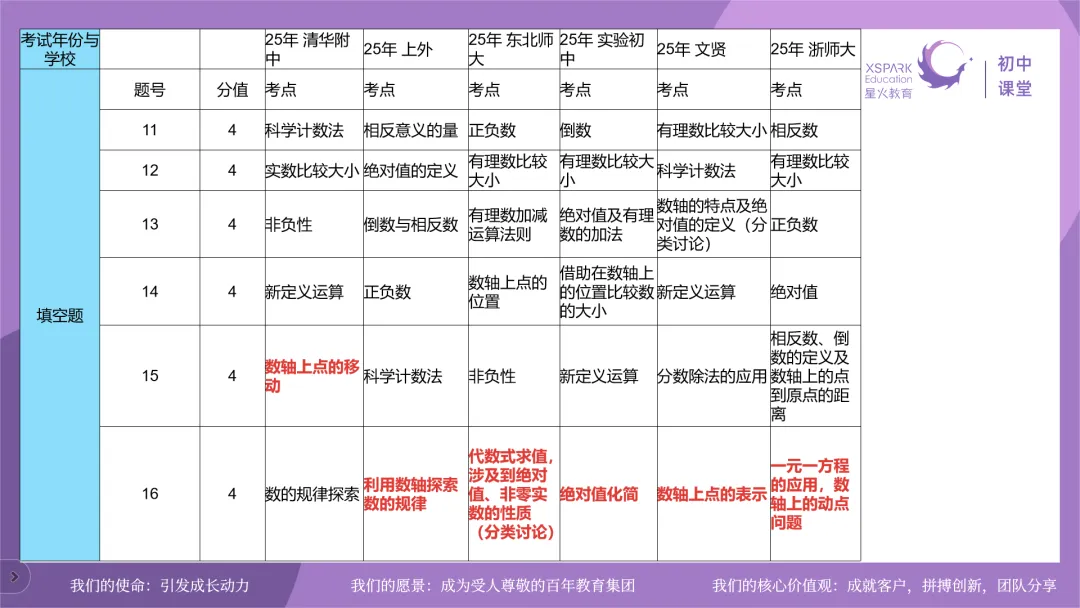初一首考专场|梳理语数的高频易错点,复习计划直接领-第6张图片-四季读书网