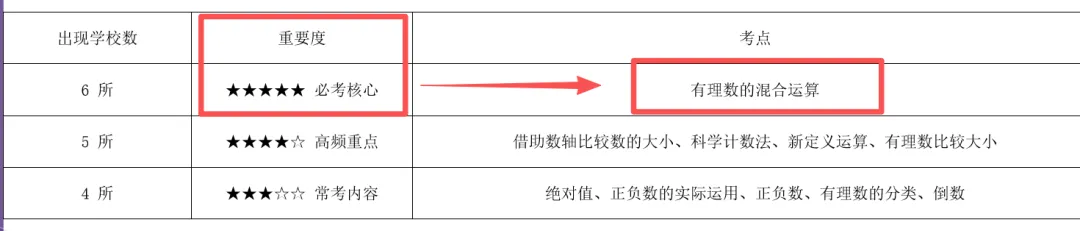 初一首考专场|梳理语数的高频易错点,复习计划直接领-第7张图片-四季读书网