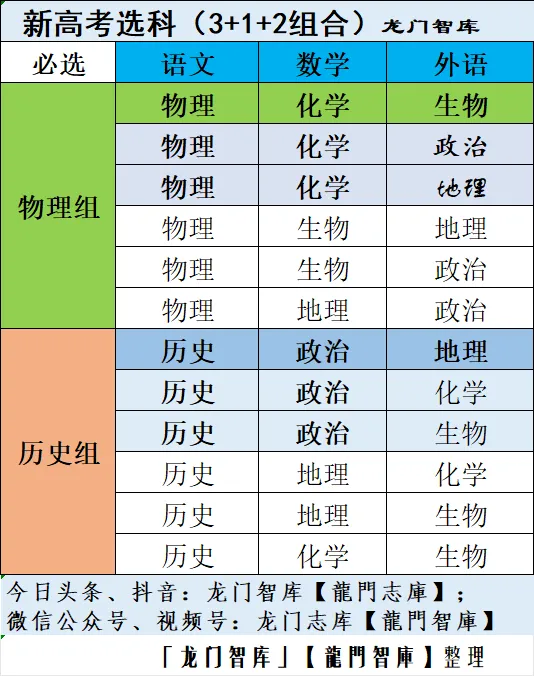 新高考 “3+1+2” 非主流选科组合的弊端与理性选科路径探析(二)-第1张图片-四季读书网