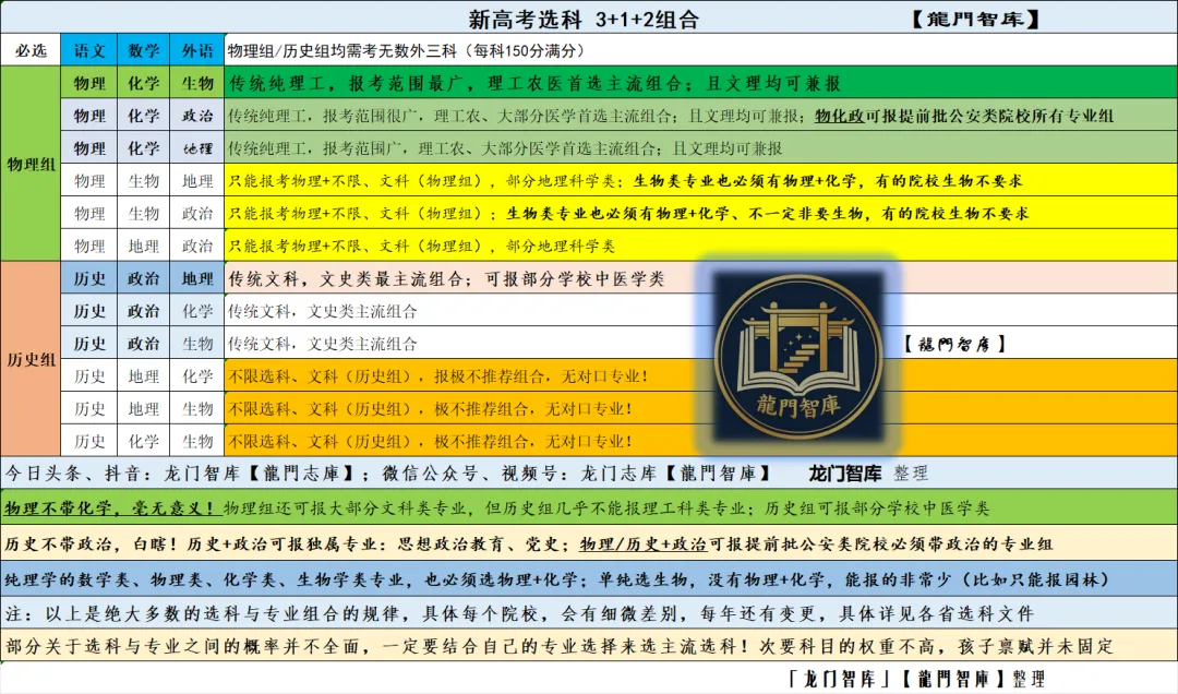 新高考 “3+1+2” 非主流选科组合的弊端与理性选科路径探析(二)-第2张图片-四季读书网