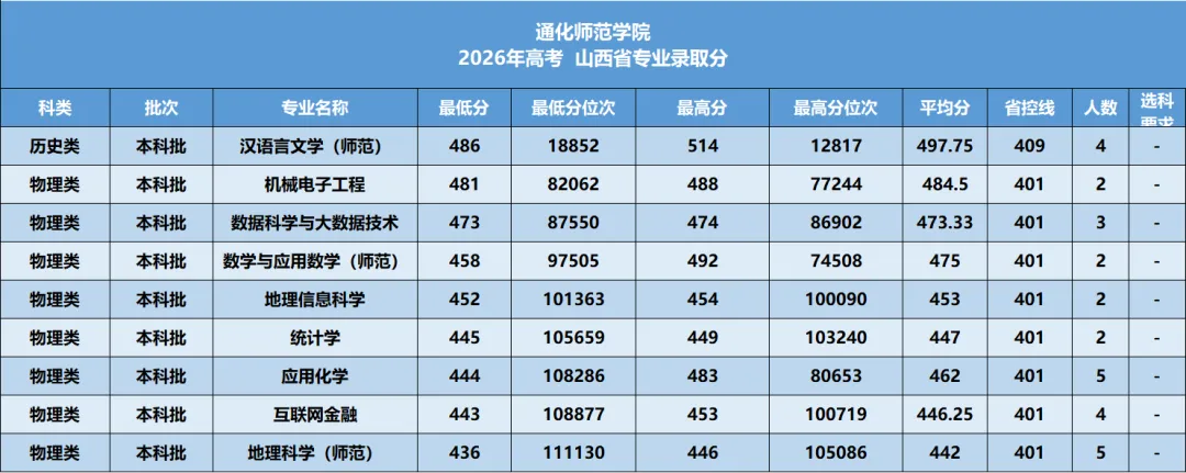 通化师范学院2026年—2024年高考山西省专业录取分-第7张图片-四季读书网
