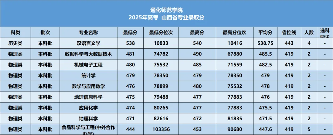 通化师范学院2026年—2024年高考山西省专业录取分-第11张图片-四季读书网