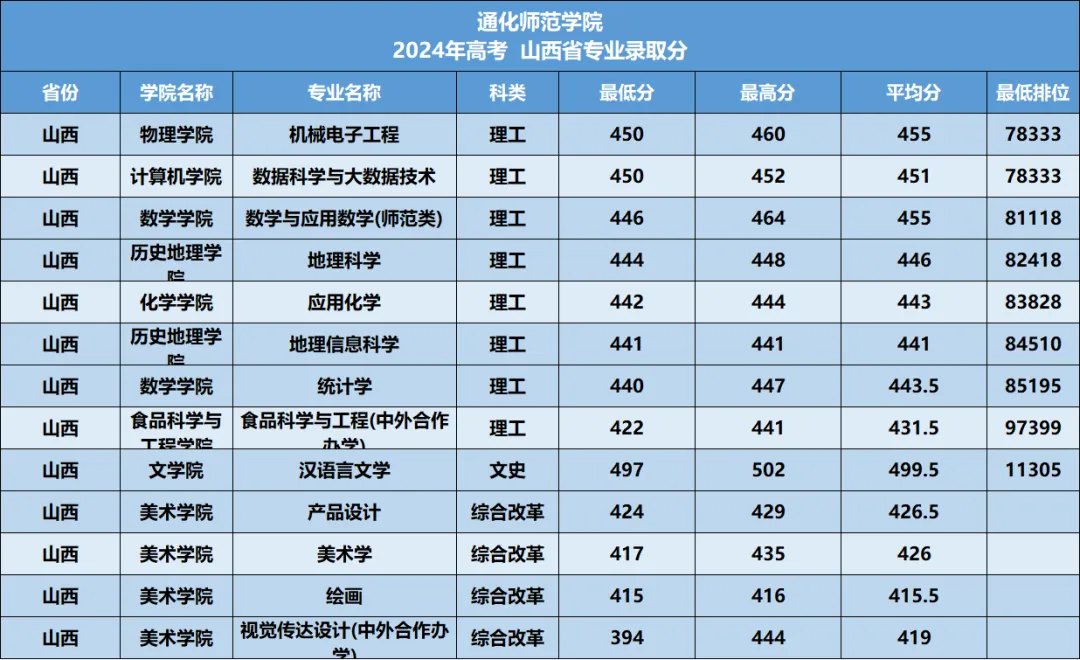 通化师范学院2026年—2024年高考山西省专业录取分-第15张图片-四季读书网