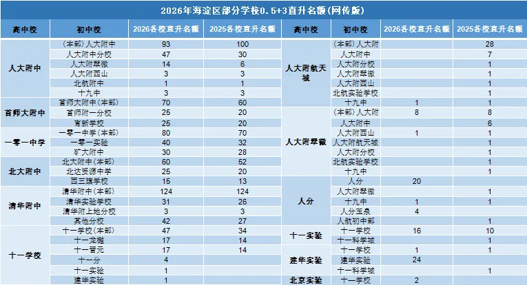初三上就能锁定高中!北京 0.5+3 直升,各区名额 & 选拔条件大盘点-第4张图片-四季读书网 初三上就能锁定高中!北京 0.5+3 直升,各区名额 & 选拔条件大盘点-第4张图片-四季读书网