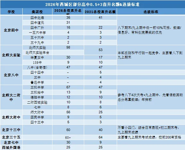 初三上就能锁定高中!北京 0.5+3 直升,各区名额 & 选拔条件大盘点-第5张图片-四季读书网 初三上就能锁定高中!北京 0.5+3 直升,各区名额 & 选拔条件大盘点-第5张图片-四季读书网