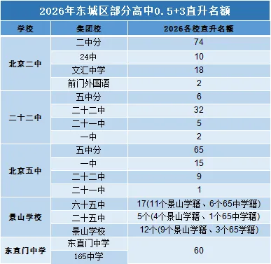 初三上就能锁定高中!北京 0.5+3 直升,各区名额 & 选拔条件大盘点-第6张图片-四季读书网 初三上就能锁定高中!北京 0.5+3 直升,各区名额 & 选拔条件大盘点-第6张图片-四季读书网