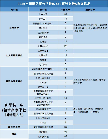 初三上就能锁定高中!北京 0.5+3 直升,各区名额 & 选拔条件大盘点-第7张图片-四季读书网 初三上就能锁定高中!北京 0.5+3 直升,各区名额 & 选拔条件大盘点-第7张图片-四季读书网