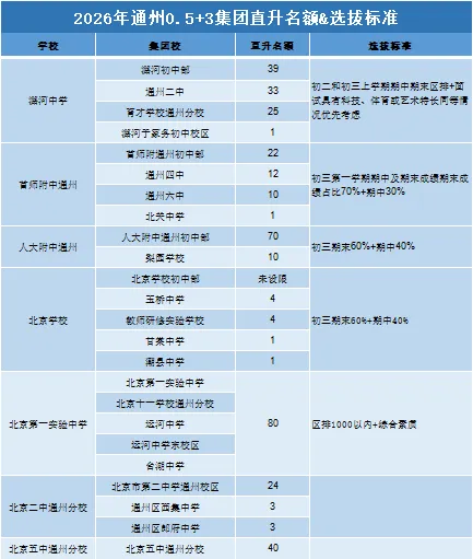 初三上就能锁定高中!北京 0.5+3 直升,各区名额 & 选拔条件大盘点-第8张图片-四季读书网 初三上就能锁定高中!北京 0.5+3 直升,各区名额 & 选拔条件大盘点-第8张图片-四季读书网