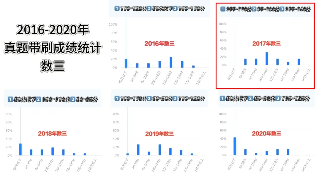 考研数学第一套真题卷做哪年的?我推荐先做:-第5张图片-四季读书网 考研数学第一套真题卷做哪年的?我推荐先做:-第5张图片-四季读书网