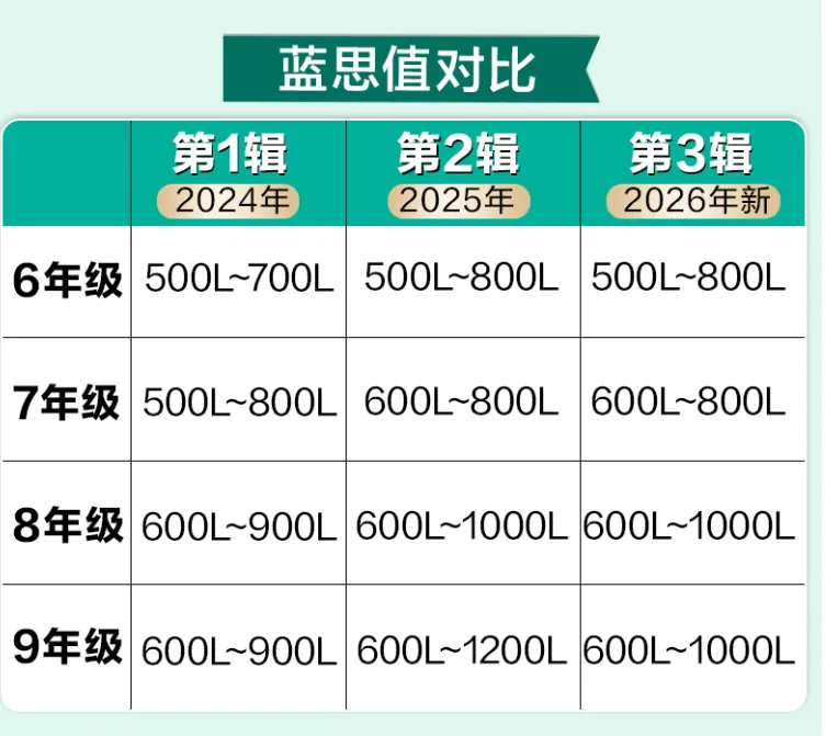 英语阅读怎么选书?从幼小衔接到初三,这3套刚好接得上-第32张图片-四季读书网