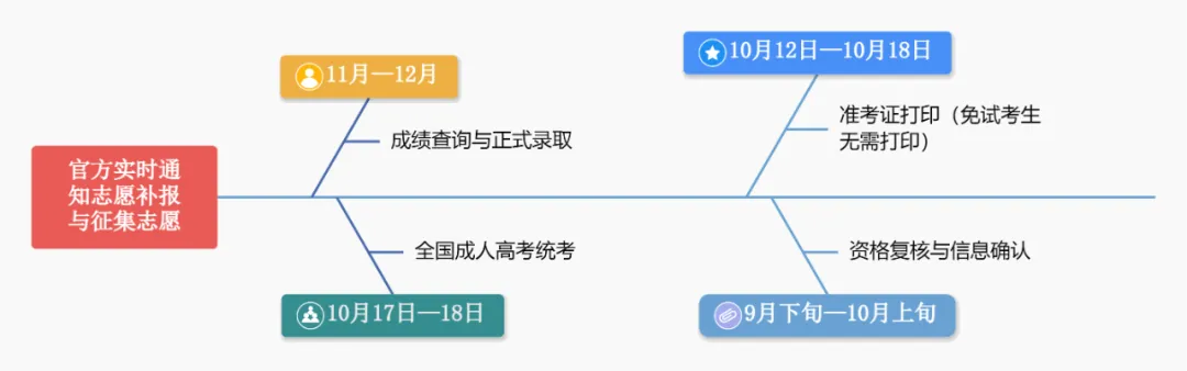 成人高考|2026年重庆成人高考报名结束,考前关键节点请注意!-第2张图片-四季读书网 成人高考|2026年重庆成人高考报名结束,考前关键节点请注意!-第2张图片-四季读书网
