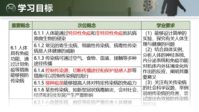 【中考生物复习课件】第十五讲——「健康地生活」-第5张图片-四季读书网 【中考生物复习课件】第十五讲——「健康地生活」-第5张图片-四季读书网