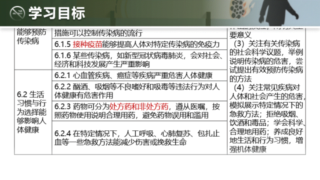 【中考生物复习课件】第十五讲——「健康地生活」-第6张图片-四季读书网 【中考生物复习课件】第十五讲——「健康地生活」-第6张图片-四季读书网