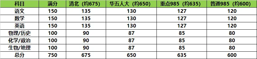 高考想上985大学,各科需要多少分才能上?还真不容易-第5张图片-四季读书网