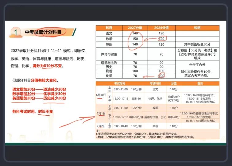 27届考生一定要懂!中考改革“改”在哪,核心变化一文梳理清楚-第5张图片-四季读书网 27届考生一定要懂!中考改革“改”在哪,核心变化一文梳理清楚-第5张图片-四季读书网