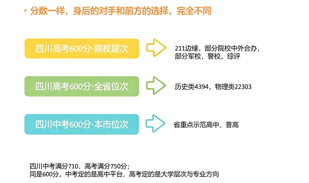 同样都是600分!中考分数≠高考实力,不少家长还在踩误区-第1张图片-四季读书网 同样都是600分!中考分数≠高考实力,不少家长还在踩误区-第1张图片-四季读书网