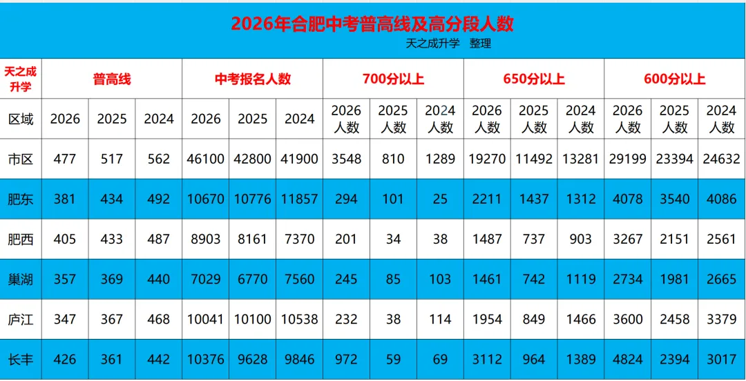 2026年合肥中考数据汇总!含分数线、招生计划、指标到校等-第2张图片-四季读书网