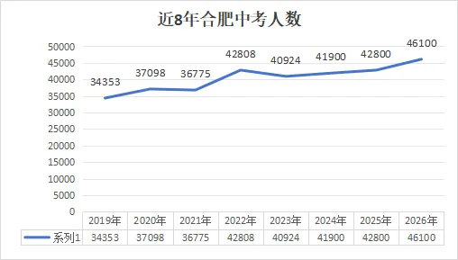 2026年合肥中考数据汇总!含分数线、招生计划、指标到校等-第3张图片-四季读书网