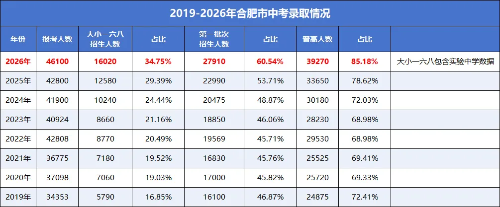 2026年合肥中考数据汇总!含分数线、招生计划、指标到校等-第4张图片-四季读书网