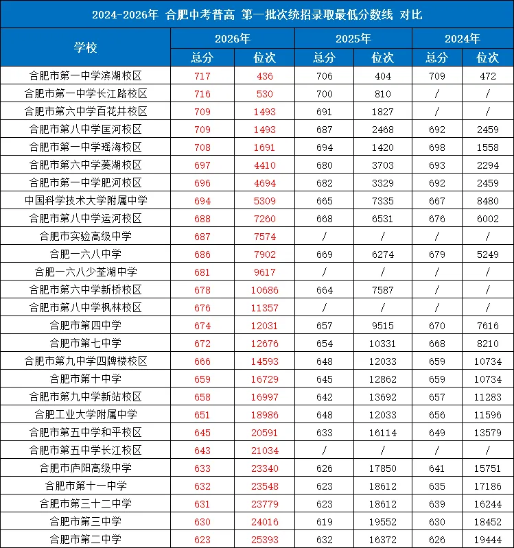 2026年合肥中考数据汇总!含分数线、招生计划、指标到校等-第9张图片-四季读书网