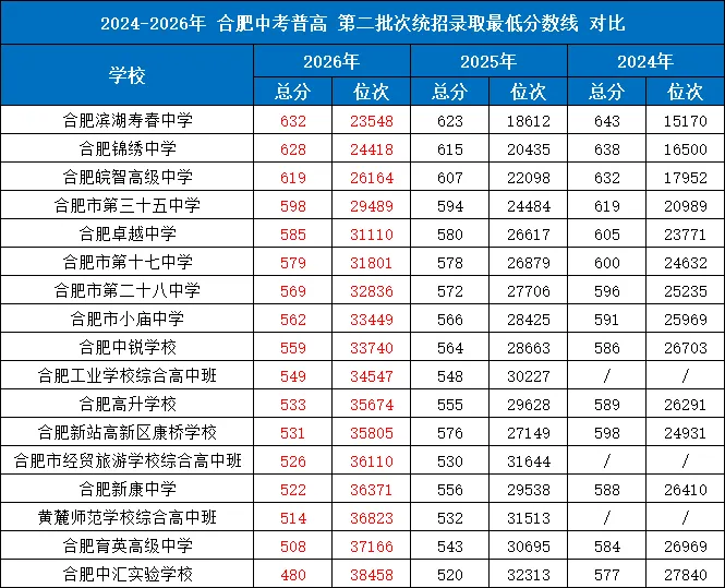 2026年合肥中考数据汇总!含分数线、招生计划、指标到校等-第10张图片-四季读书网