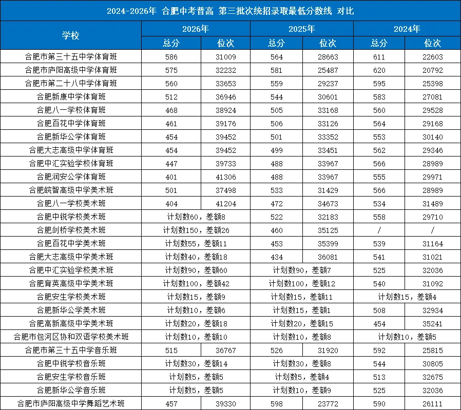 2026年合肥中考数据汇总!含分数线、招生计划、指标到校等-第11张图片-四季读书网