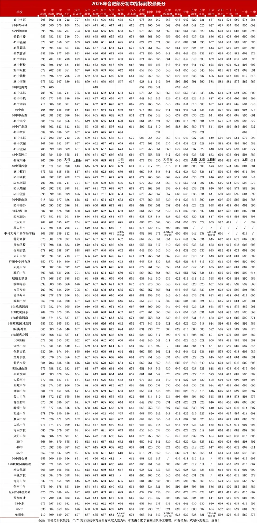 2026年合肥中考数据汇总!含分数线、招生计划、指标到校等-第12张图片-四季读书网