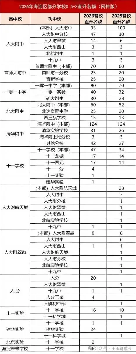 北京中考0.5+3直升各初中校名额汇总!选拔标准有哪些?-第1张图片-四季读书网