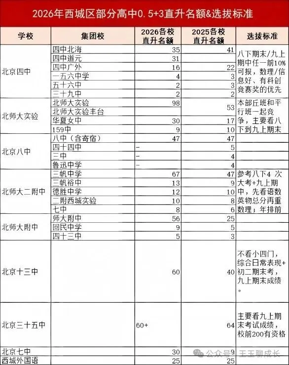 北京中考0.5+3直升各初中校名额汇总!选拔标准有哪些?-第2张图片-四季读书网