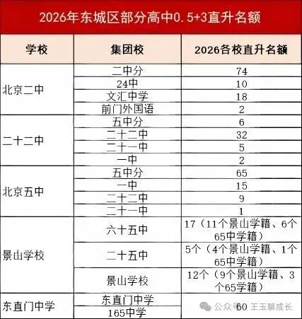 北京中考0.5+3直升各初中校名额汇总!选拔标准有哪些?-第3张图片-四季读书网