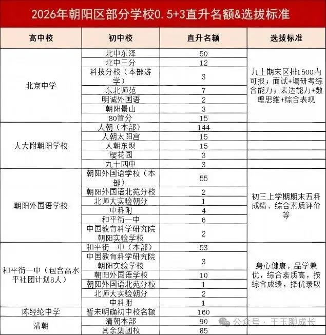 北京中考0.5+3直升各初中校名额汇总!选拔标准有哪些?-第4张图片-四季读书网