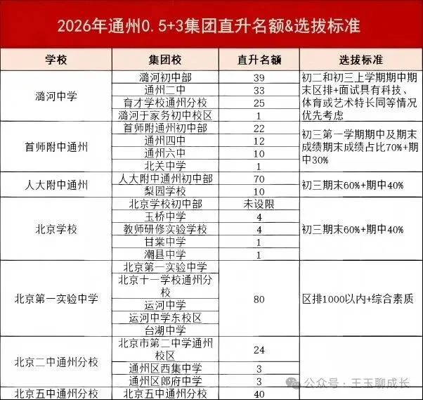 北京中考0.5+3直升各初中校名额汇总!选拔标准有哪些?-第5张图片-四季读书网