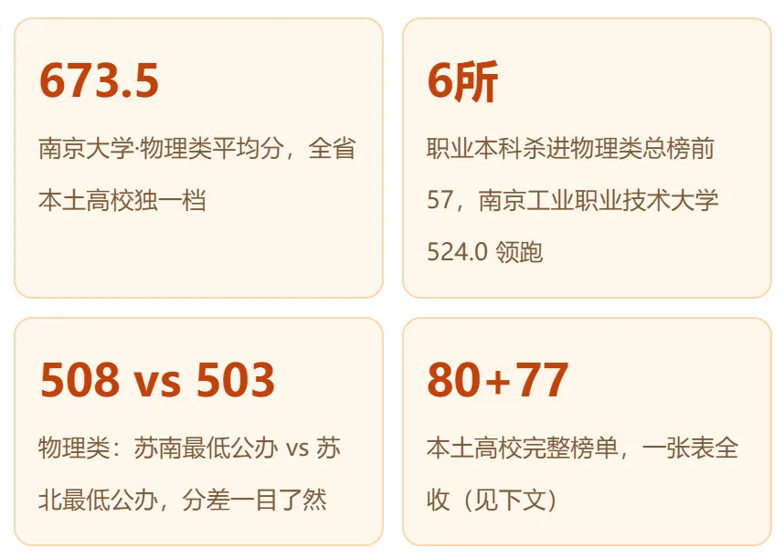 实话史说丨高考观察:江苏 80 所本土本科高校均分出炉!南大673登顶,6所职业本科分数强势突围!-第1张图片-四季读书网